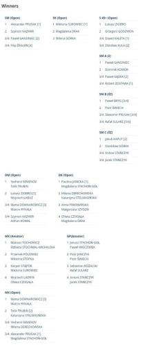 58 MAŁOPOLSKA OPEN - TURNIEJ BADMINTONA TARNÓW 2025