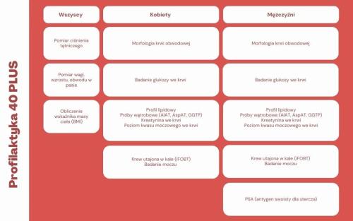 artykul_profilaktyka_40_plus_4 To już ostatni dzwonek dla bezpłatnych badań w Mościckim Centrum Medycznym
