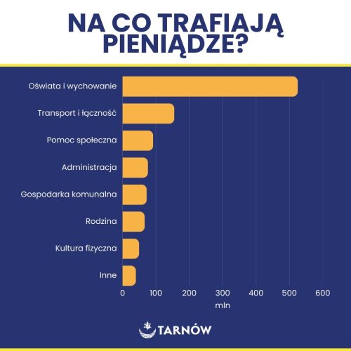 3 Dlaczego warto płacić podatki w Tarnowie