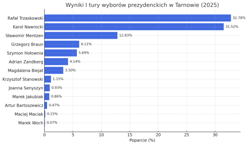191dbcb4-60ea-4d9d-9656-318618774463 Wyniki I tury wyborów prezydenckich w Tarnowie (18 maja 2025 r.)